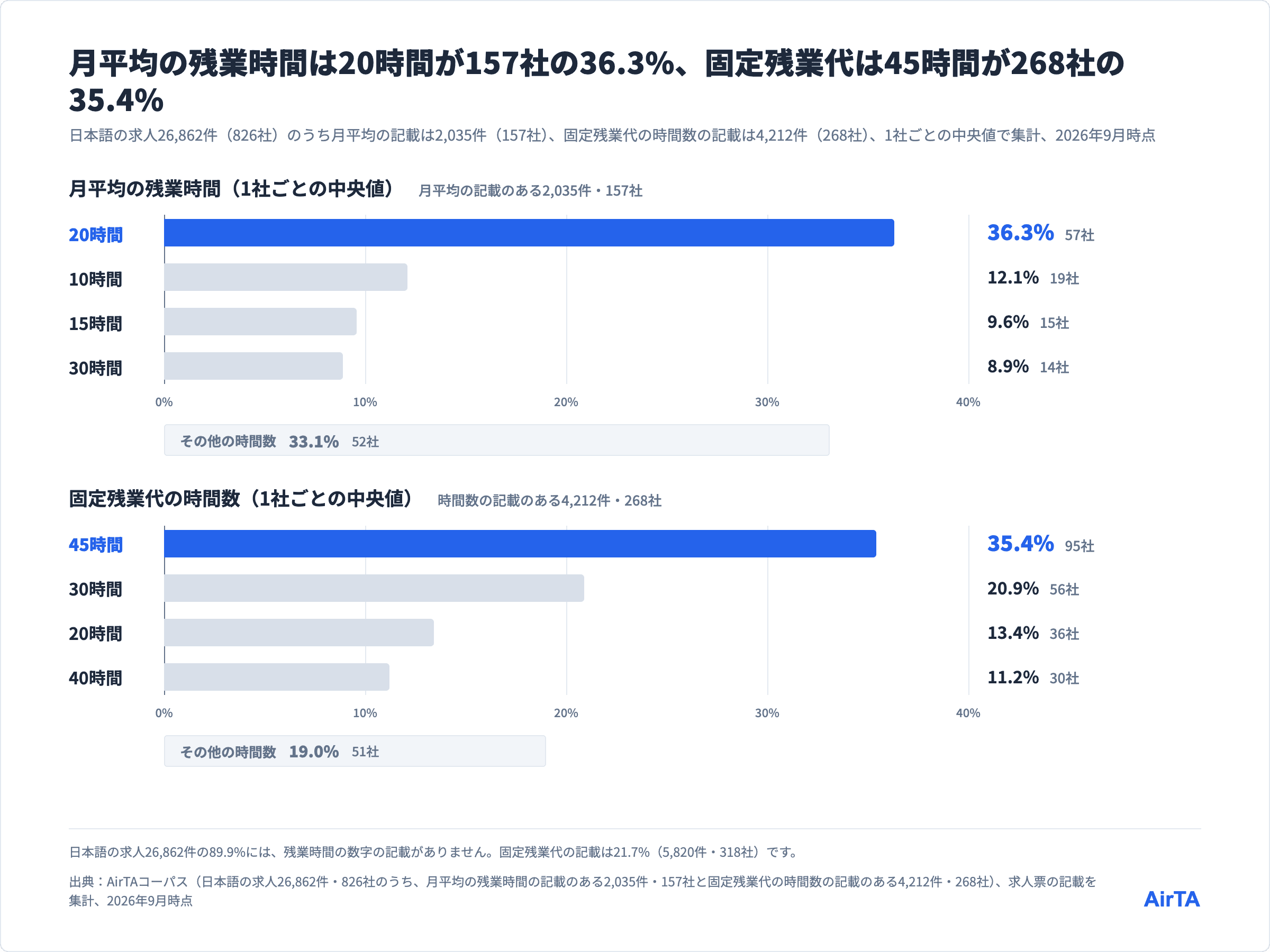 月平均の残業時間の1社ごとの中央値は20時間が157社の36.3%、固定残業代の時間数は45時間が268社の35.4%