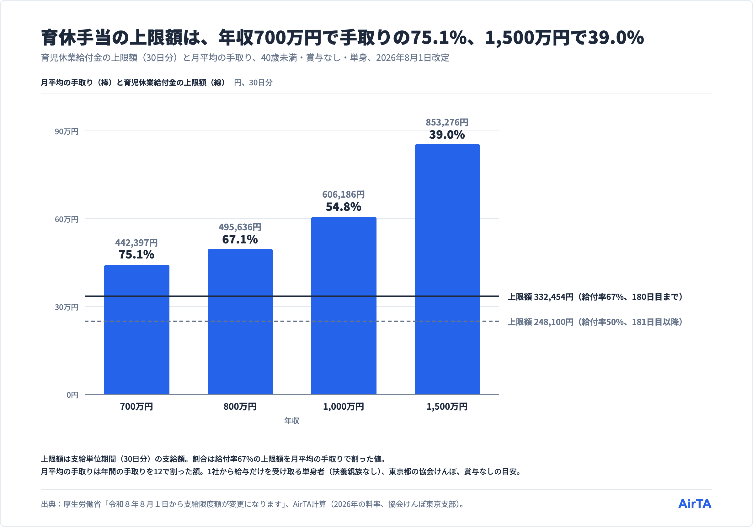 育児休業給付金の上限額30日分332,454円は、月平均の手取りの75.1%（年収700万円）から39.0%（1,500万円）