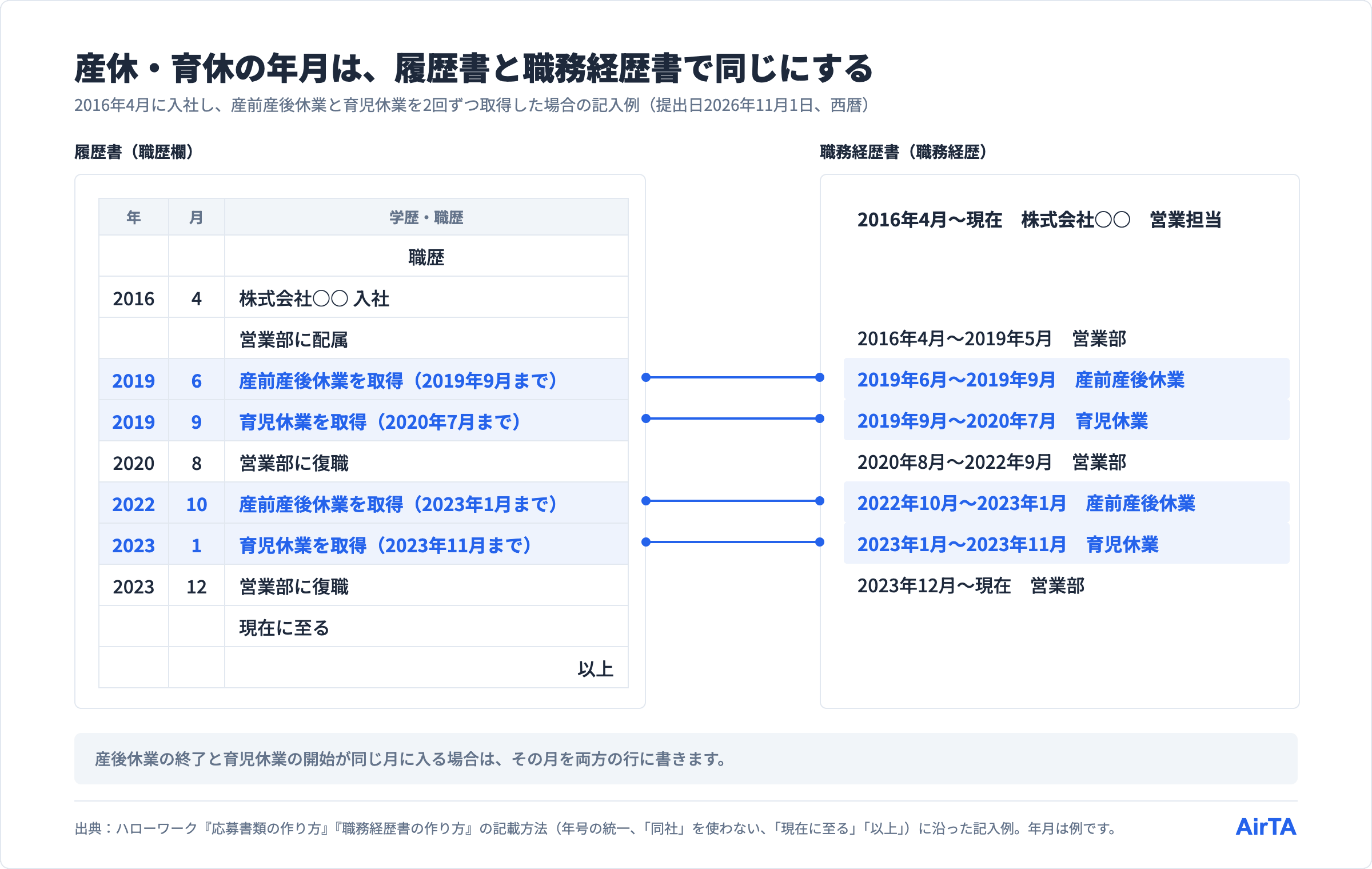 履歴書の職歴欄と職務経歴書に、産前産後休業と育児休業を2回ずつ同じ年月で書いた記入例