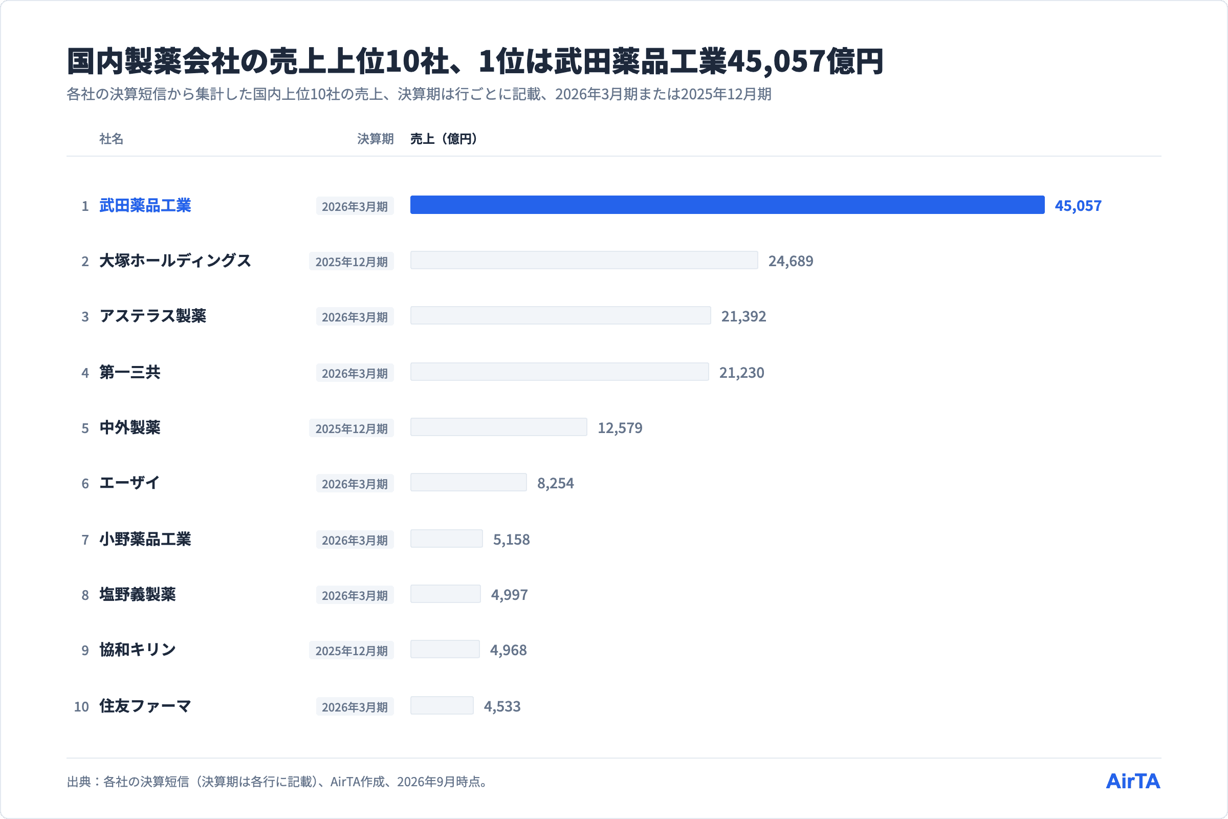 国内製薬会社の売上上位10社、1位武田薬品工業45,057億円から10位住友ファーマ4,533億円まで、決算期を行ごとに記載
