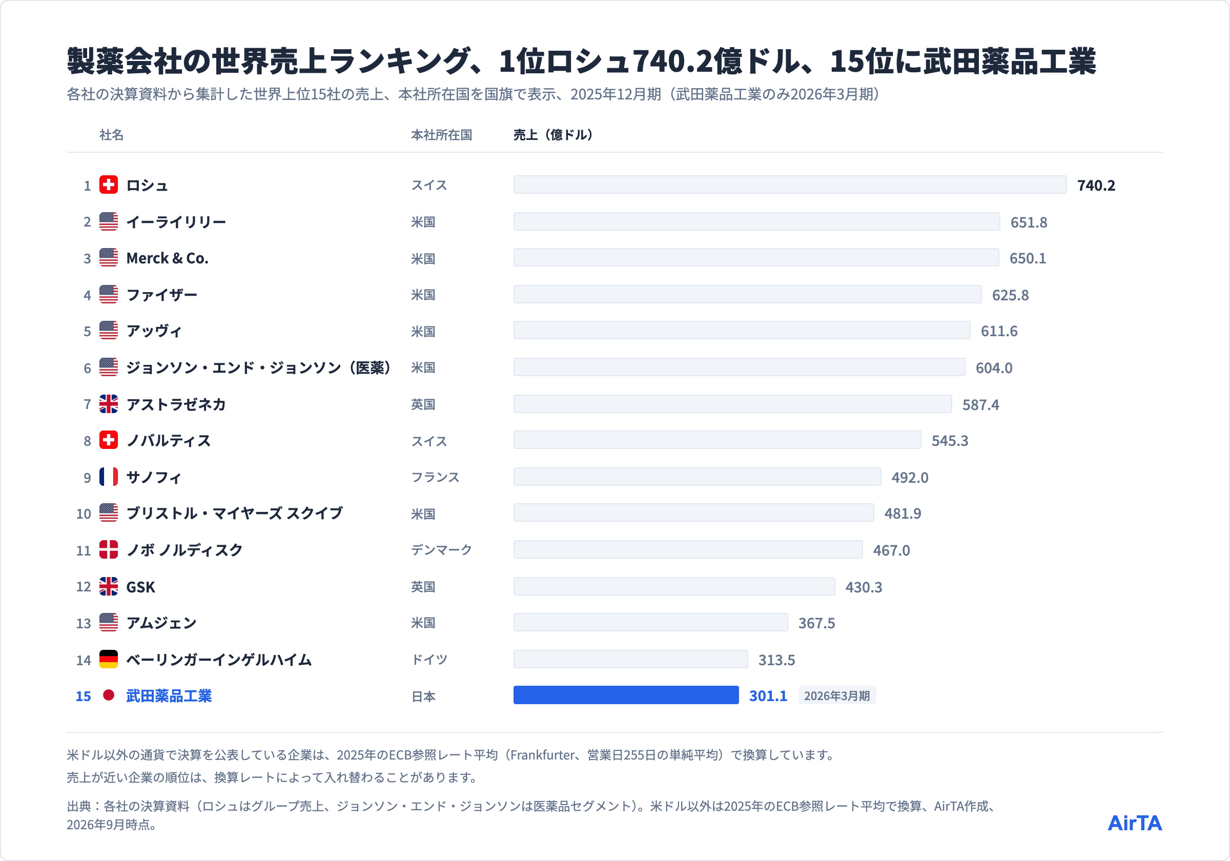 製薬会社の世界売上上位15社と本社所在国、1位ロシュ740.2億ドルから15位武田薬品工業301.1億ドルまで、米国が7社