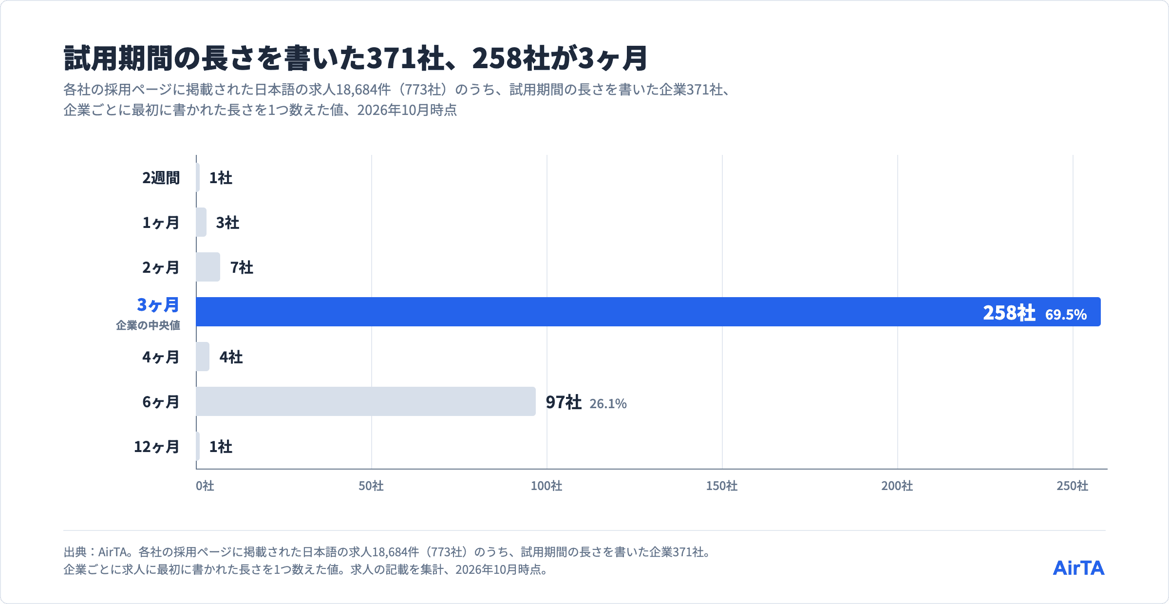 試用期間の長さを書いた企業371社のうち、3ヶ月は258社（69.5%）、6ヶ月は97社（26.1%）、他の長さは各7社以下。2026年10月時点