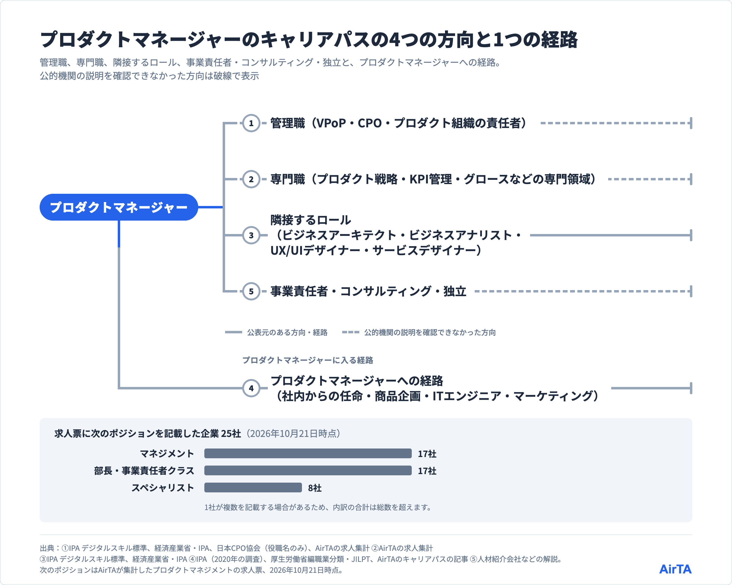 プロダクトマネージャーのキャリアパスの路線図、4つの方向と1つの経路、破線は公的な説明を確認できなかった方向、次のポジションを記載した企業25社