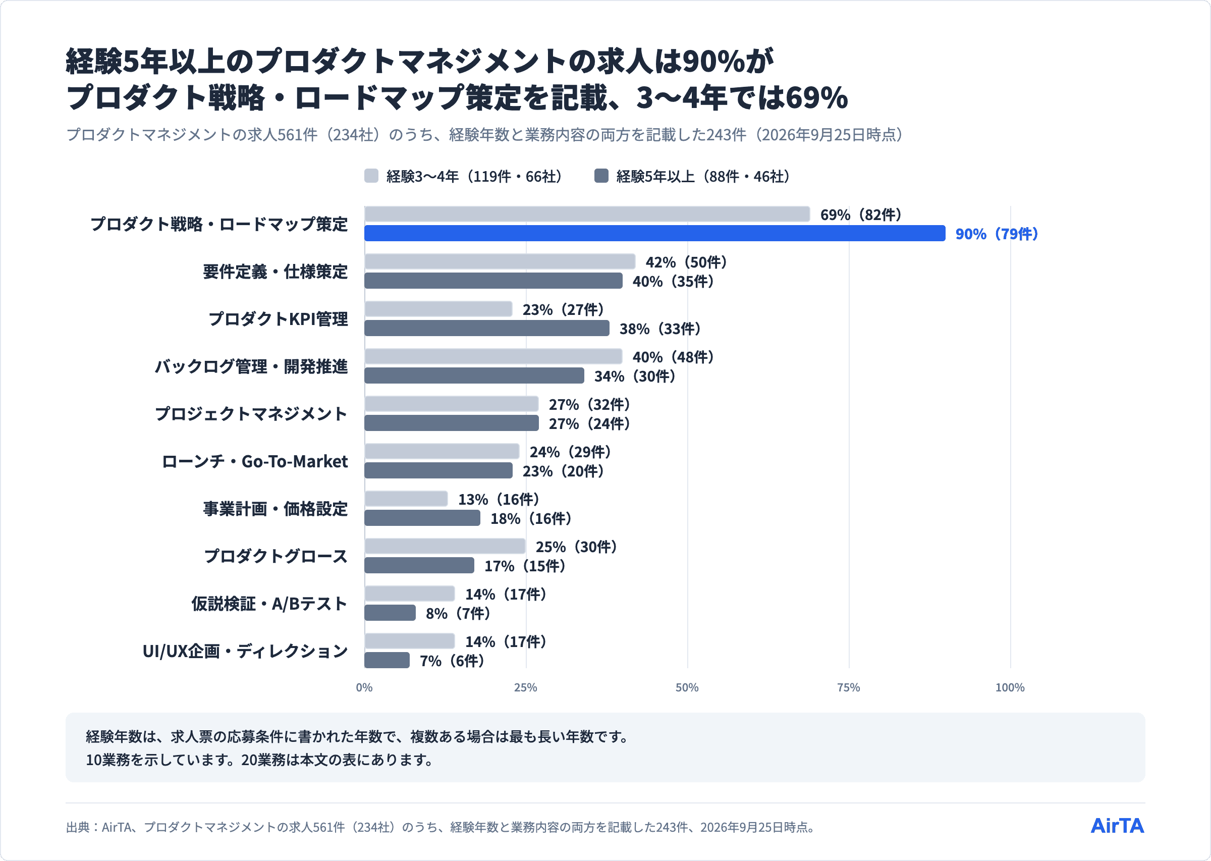 プロダクトマネージャーの求人が記載する業務の割合（経験3〜4年と5年以上）、プロダクト戦略・ロードマップ策定は69%（82件）と90%（79件）