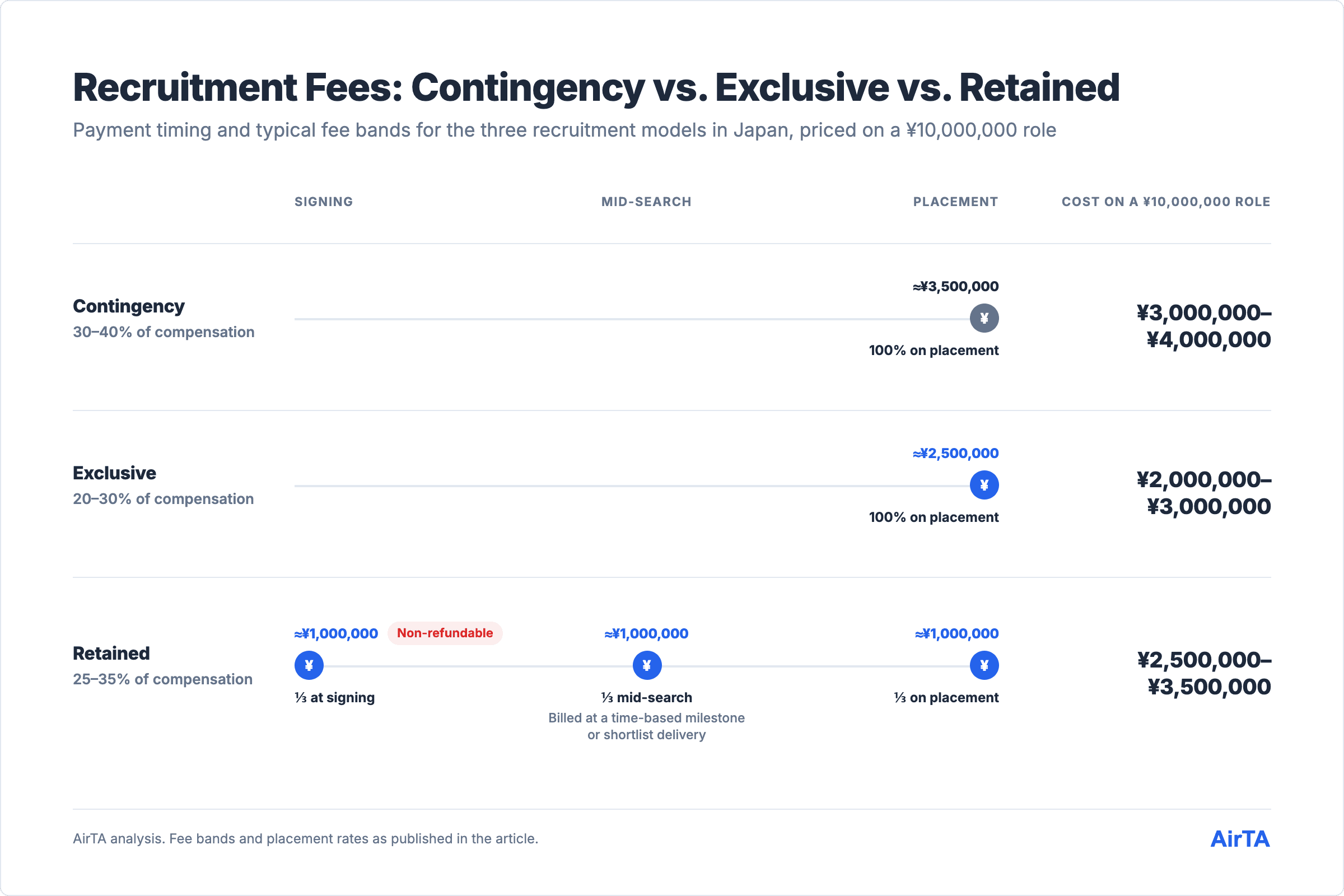 Payment timing by model: contingency and exclusive pay on placement, retained pays in thirds starting at signing