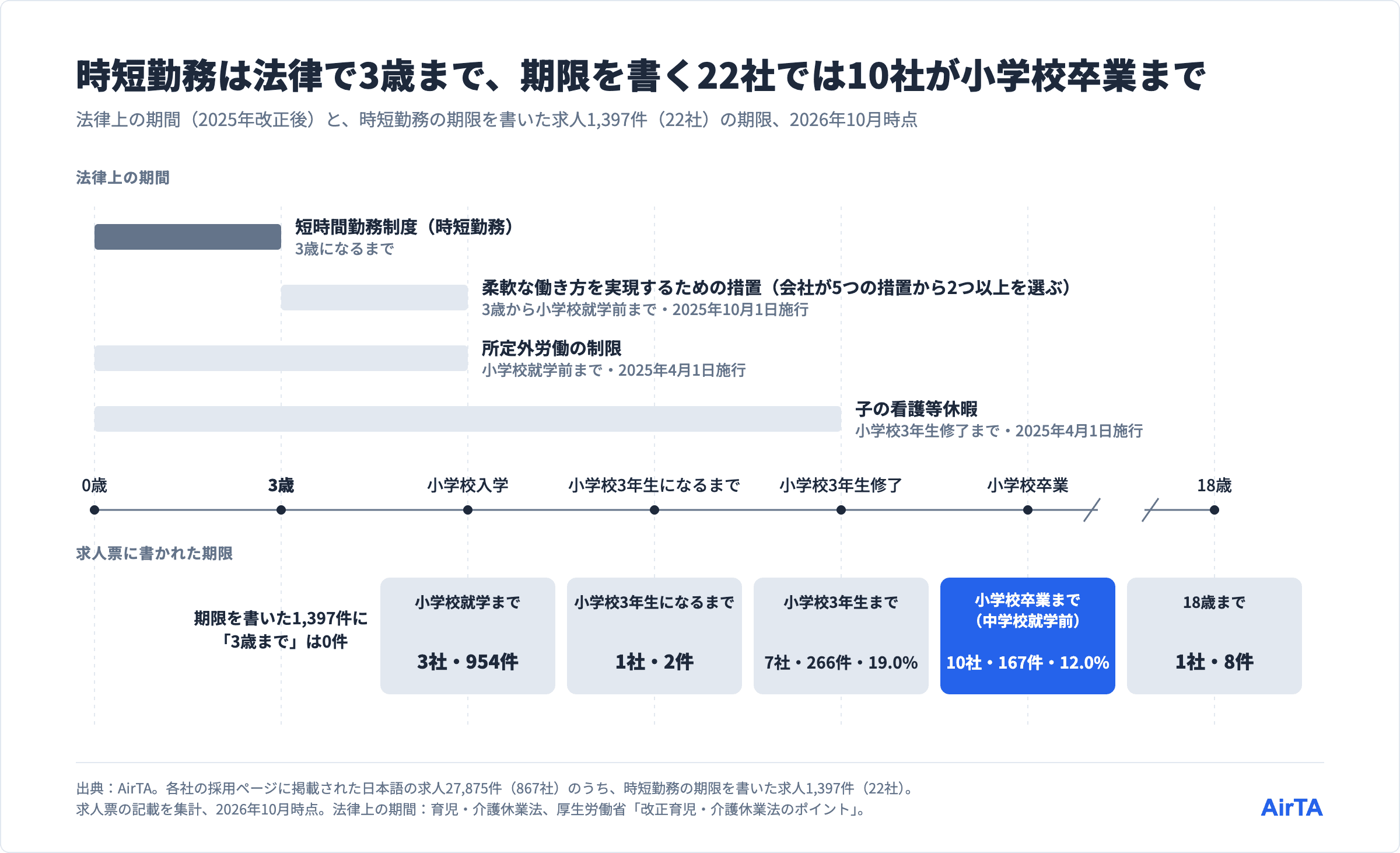 時短勤務は何歳まで：法律上の期間と求人票に書かれた期限（小学校就学まで3社、小学校3年生になるまで1社、小学校3年生まで7社、小学校卒業まで10社、18歳まで1社）