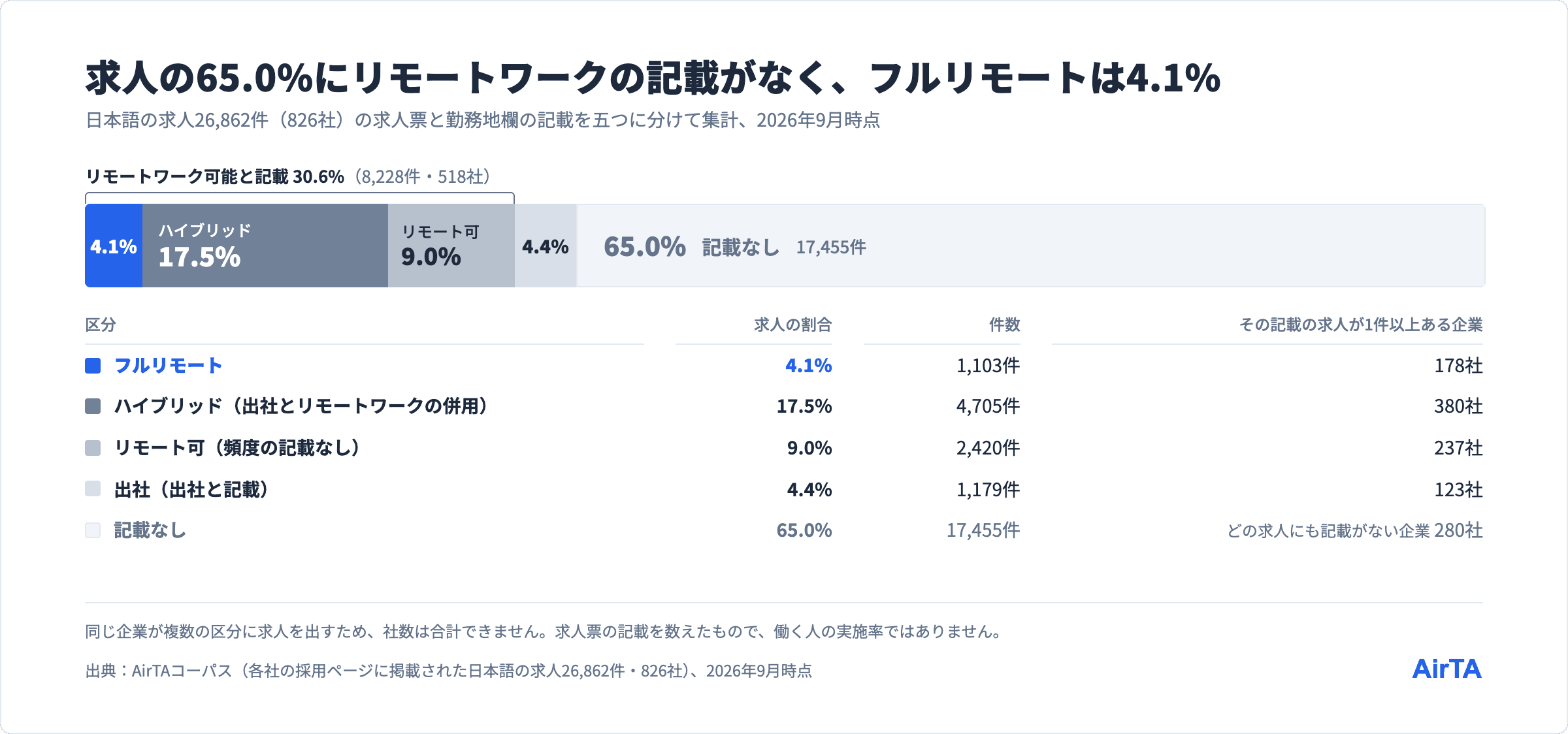 日本語の求人26,862件の働き方の記載は、フルリモート4.1%、ハイブリッド17.5%、リモート可9.0%、出社4.4%、記載なし65.0%