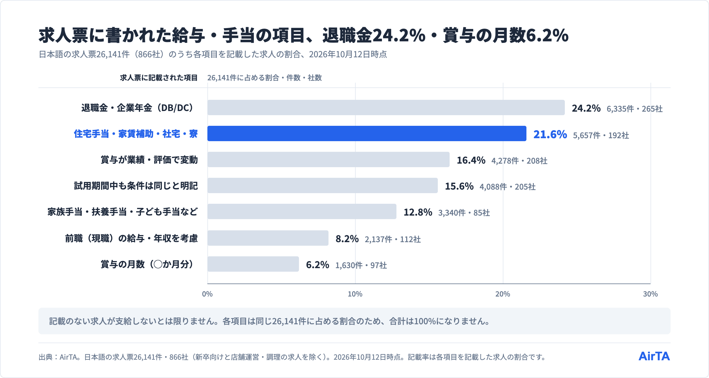 転職で年収が下がる理由に関わる項目を記載した求人票の割合。退職金24.2%、住宅手当など21.6%、賞与の変動16.4%、賞与の月数6.2%（26,141件・866社）
