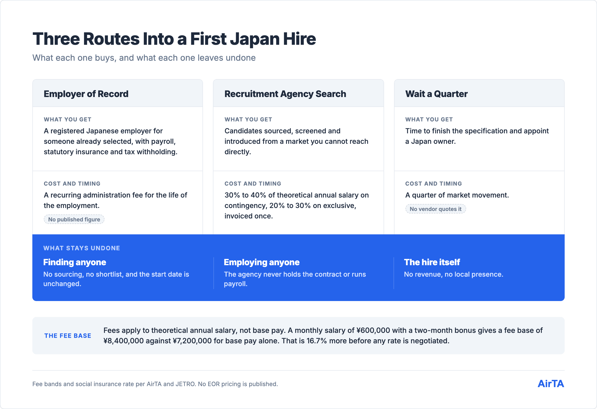 Comparison of employer of record, agency search and waiting, and what each leaves undone