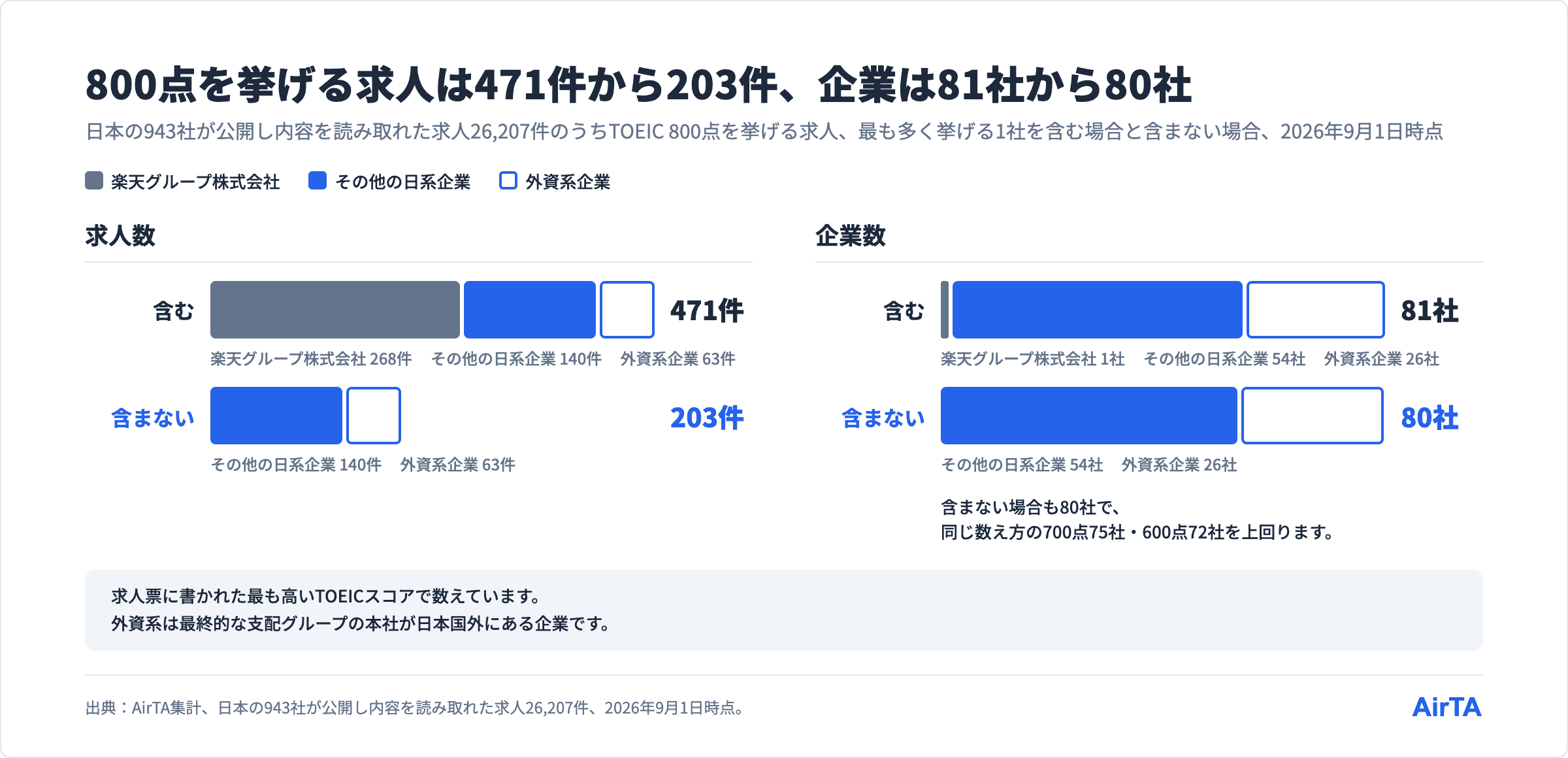 TOEIC 800点を挙げる求人は471件・81社、楽天グループ株式会社を除くと203件・80社（2026年9月1日時点）