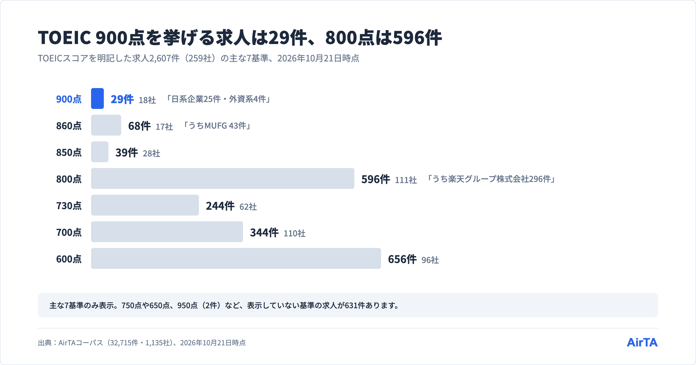 TOEICスコアを明記した求人2,607件のうち、900点を挙げるのは29件、800点は596件（2026年10月21日時点）