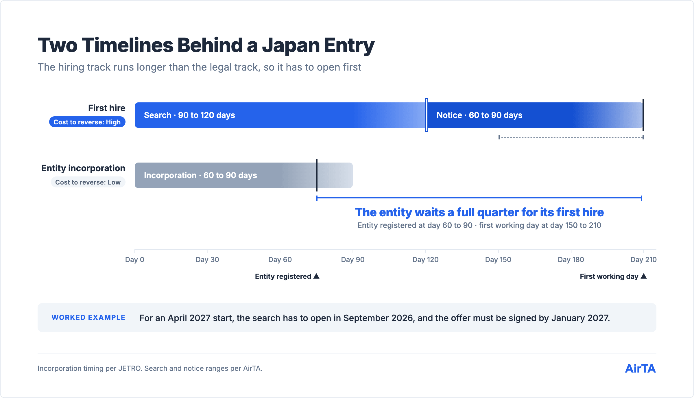 Timeline showing Japan hiring takes 150 to 210 days against 60 to 90 days to incorporate