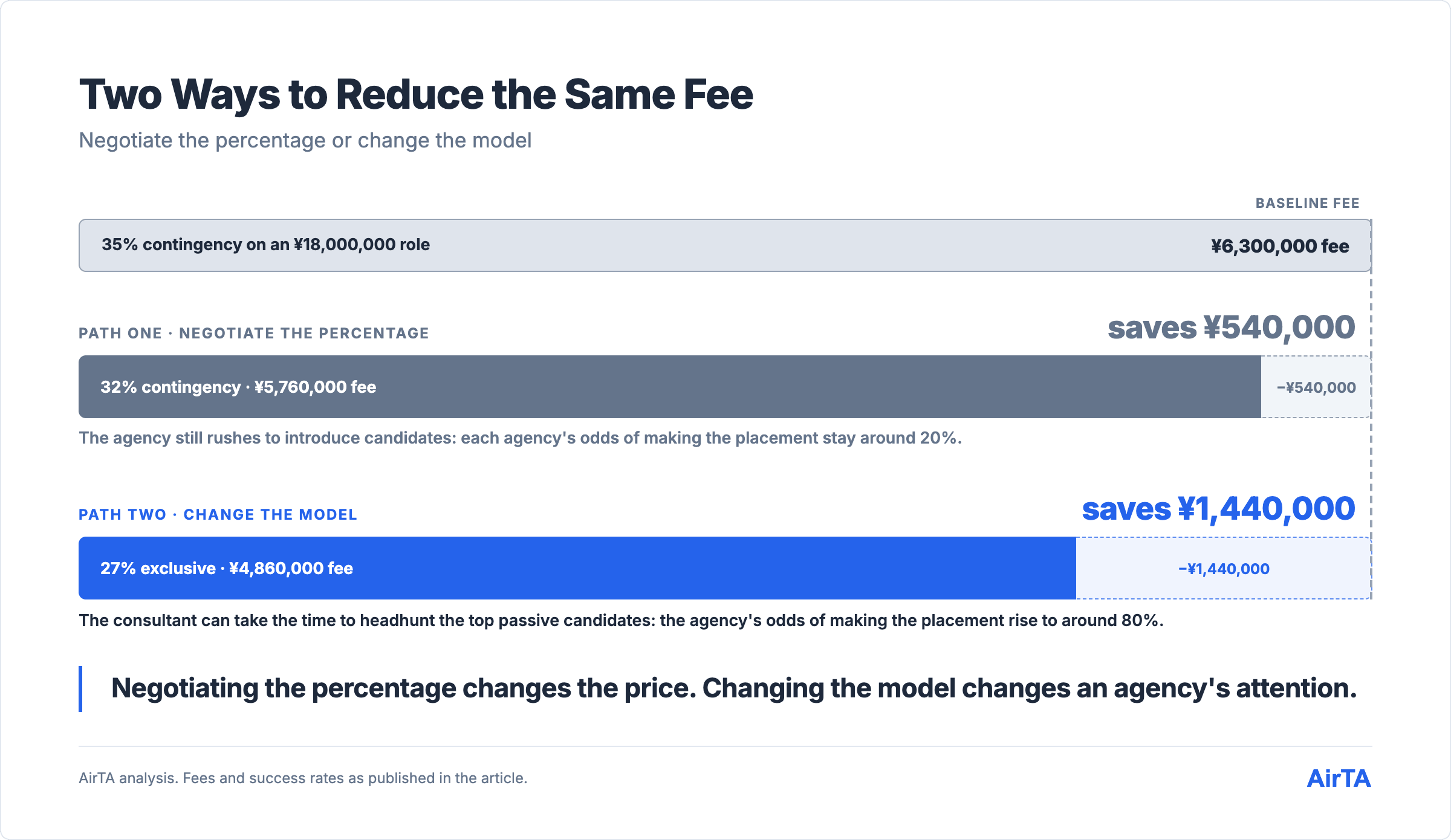 Arguing the percentage saves ¥540,000; changing the model to exclusive saves ¥1,440,000 on the same search