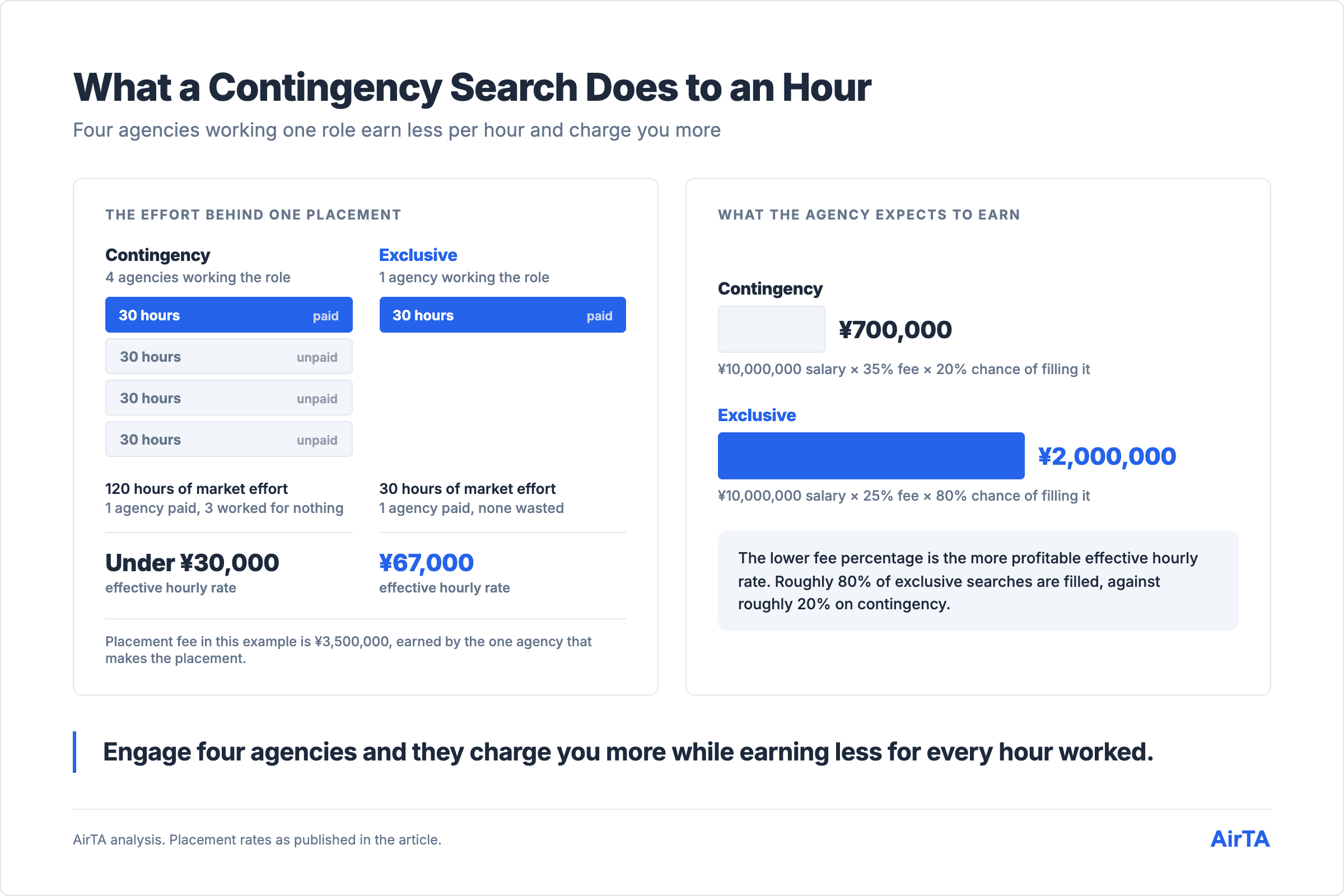 Contingency spends 120 hours to pay one agency ¥30,000 an hour, exclusive spends 30 at ¥67,000
