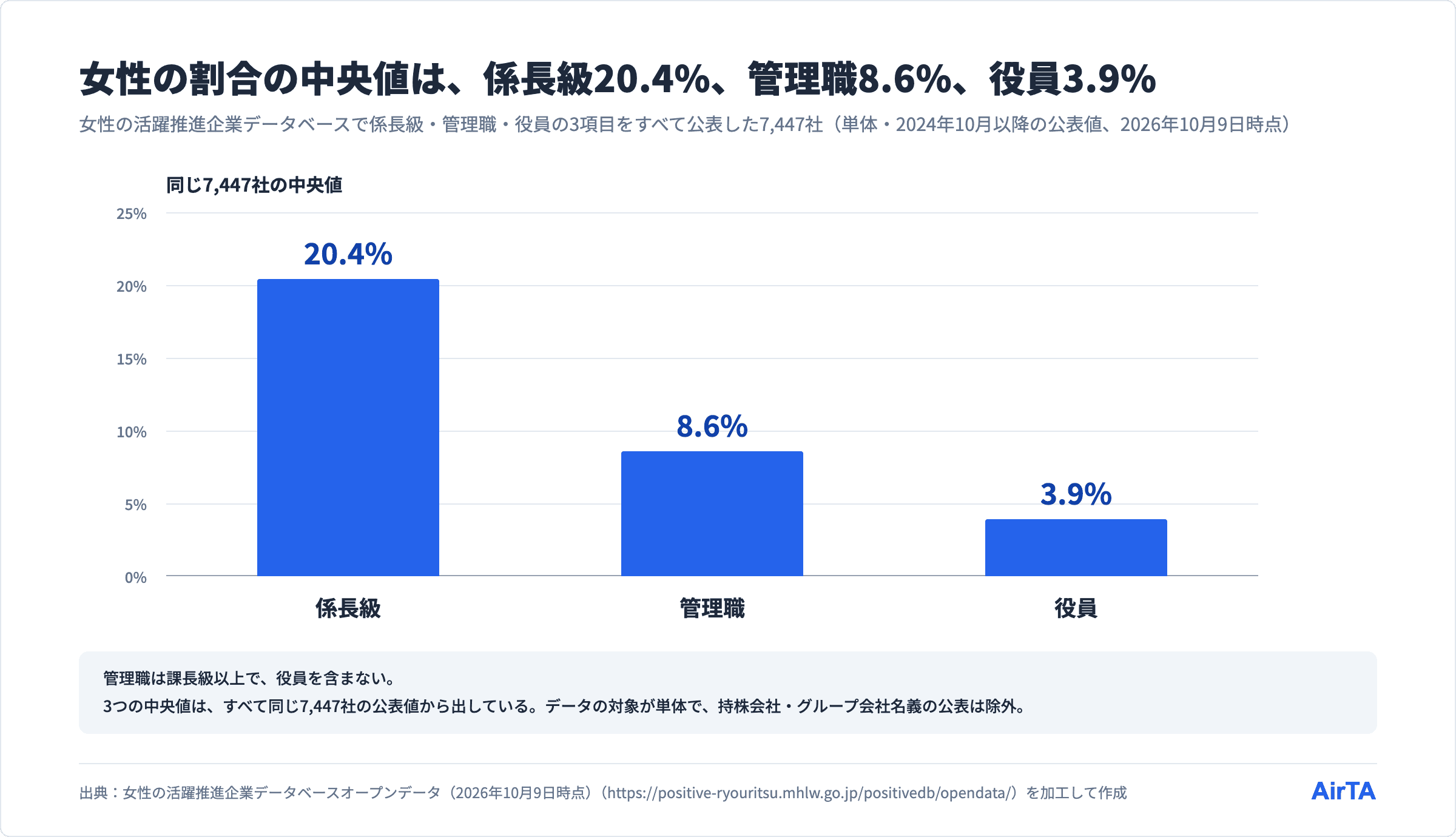 係長級・管理職・役員の3項目を公表した同じ7,447社の女性の割合の中央値。係長級20.4%、管理職8.6%、役員3.9%