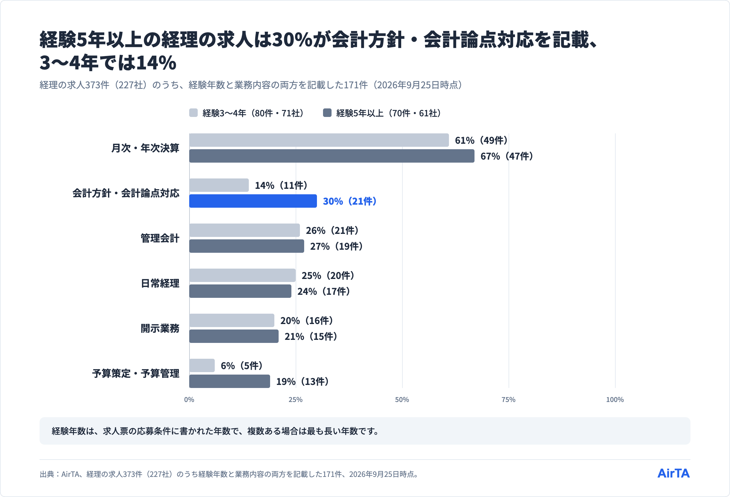 経理の求人が記載する業務の割合（経験3〜4年と5年以上）
