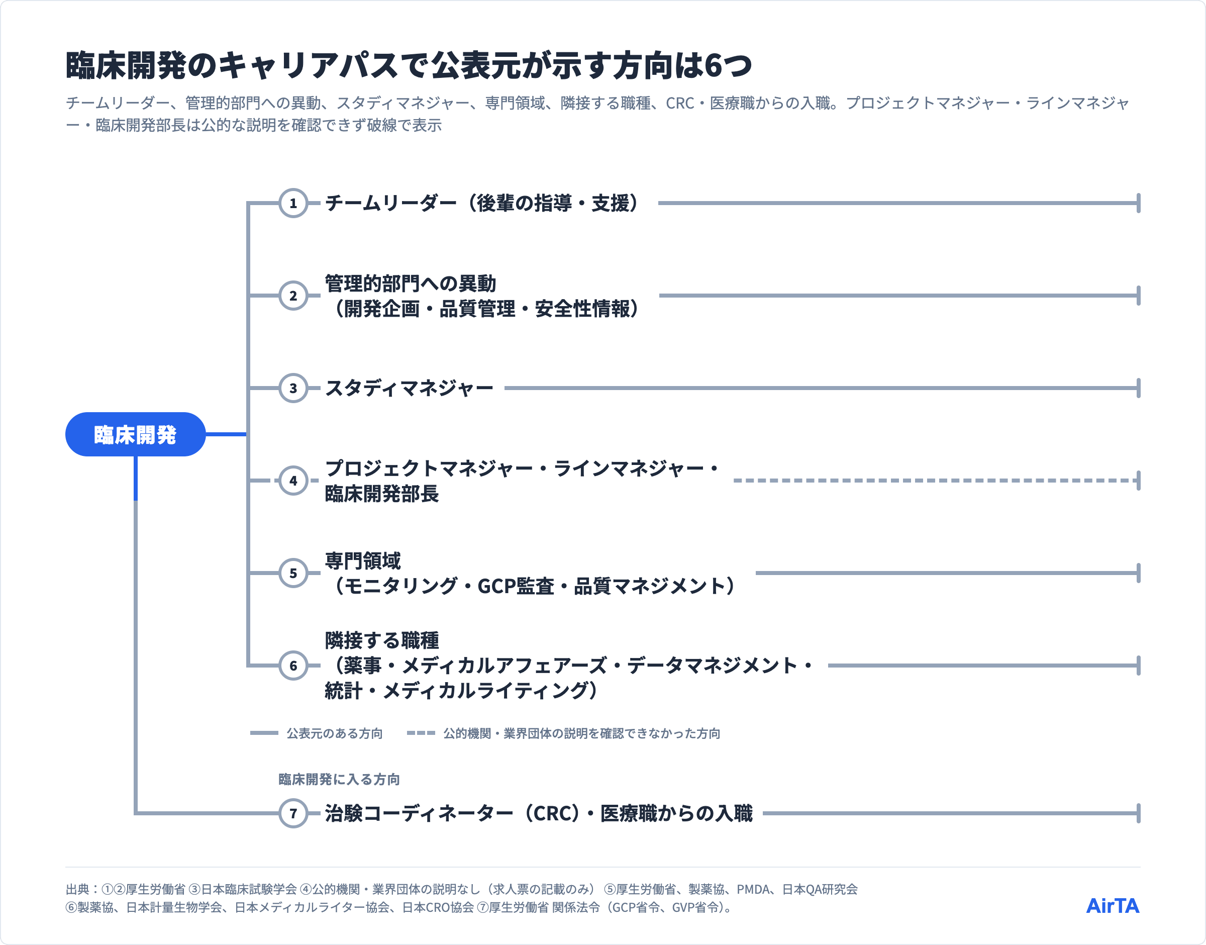 臨床開発のキャリアパスで公表元が示す6つの方向と、公的な説明を確認できなかったプロジェクトマネジャー・ラインマネジャー・臨床開発部長（破線）