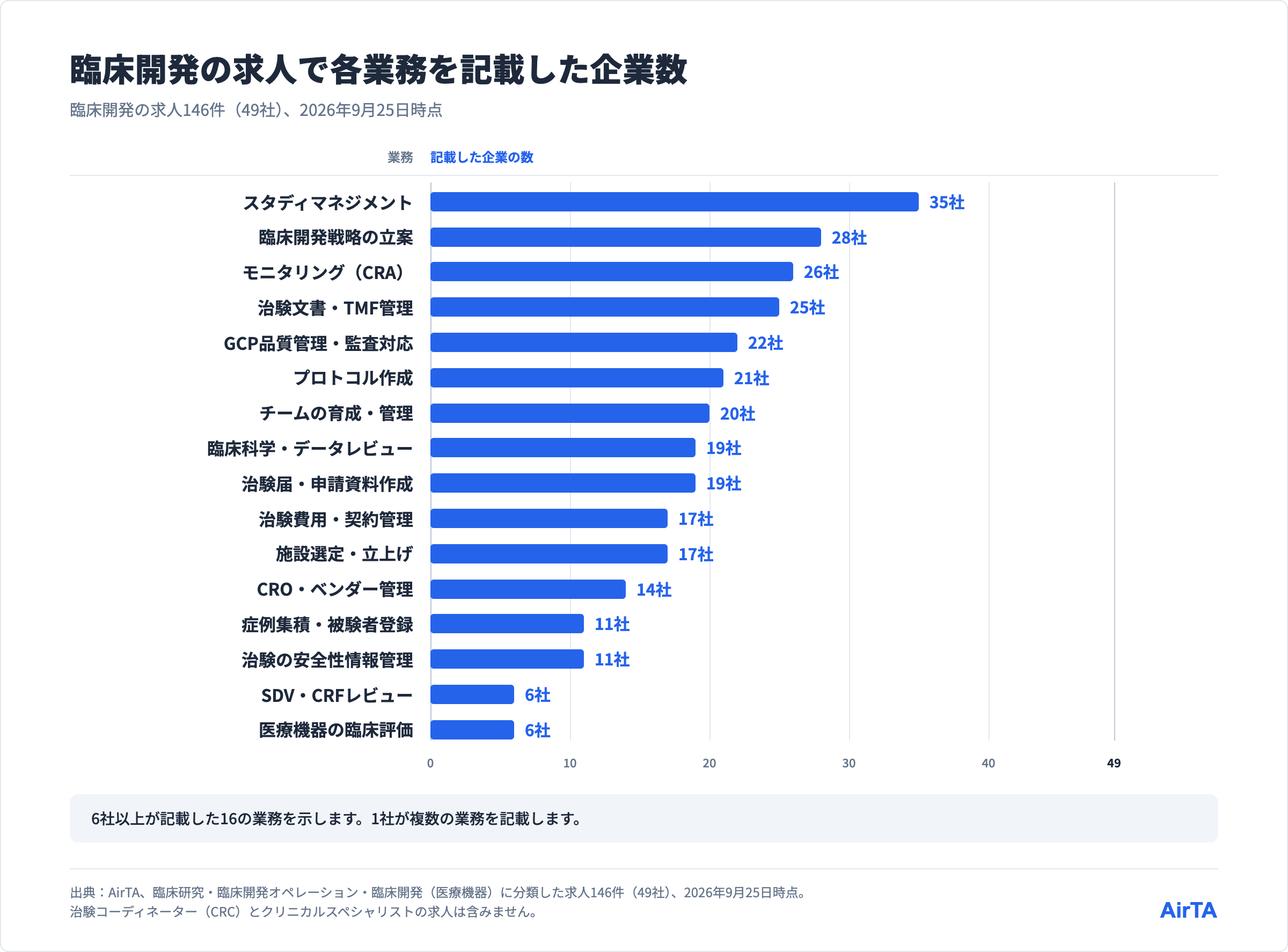 臨床開発の求人で各業務を記載した企業数