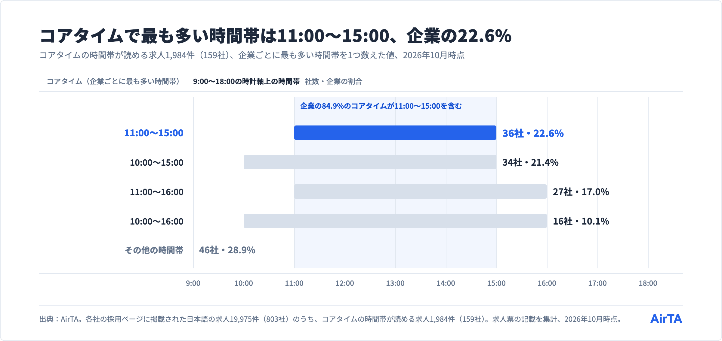 コアタイムの時間帯が読める求人1,984件（159社）で企業ごとに最も多いコアタイムは11:00〜15:00が22.6%、10:00〜15:00が21.4%、11:00〜16:00が17.0%、10:00〜16:00が10.1%、その他28.9%