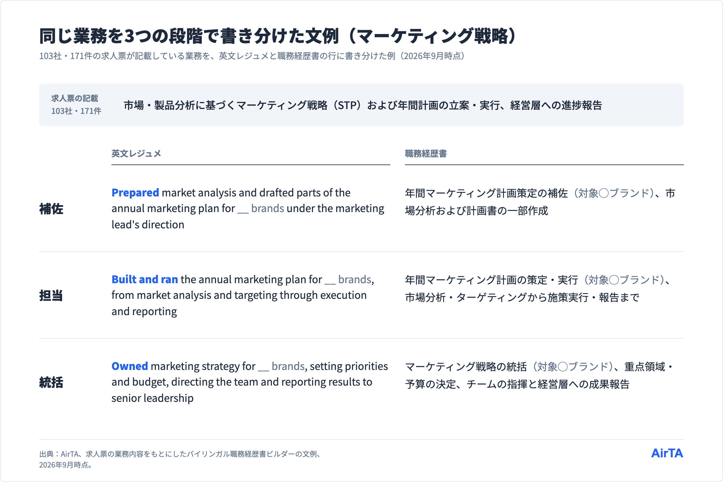 英文レジュメと職務経歴書の文例を補佐・担当・統括で比較