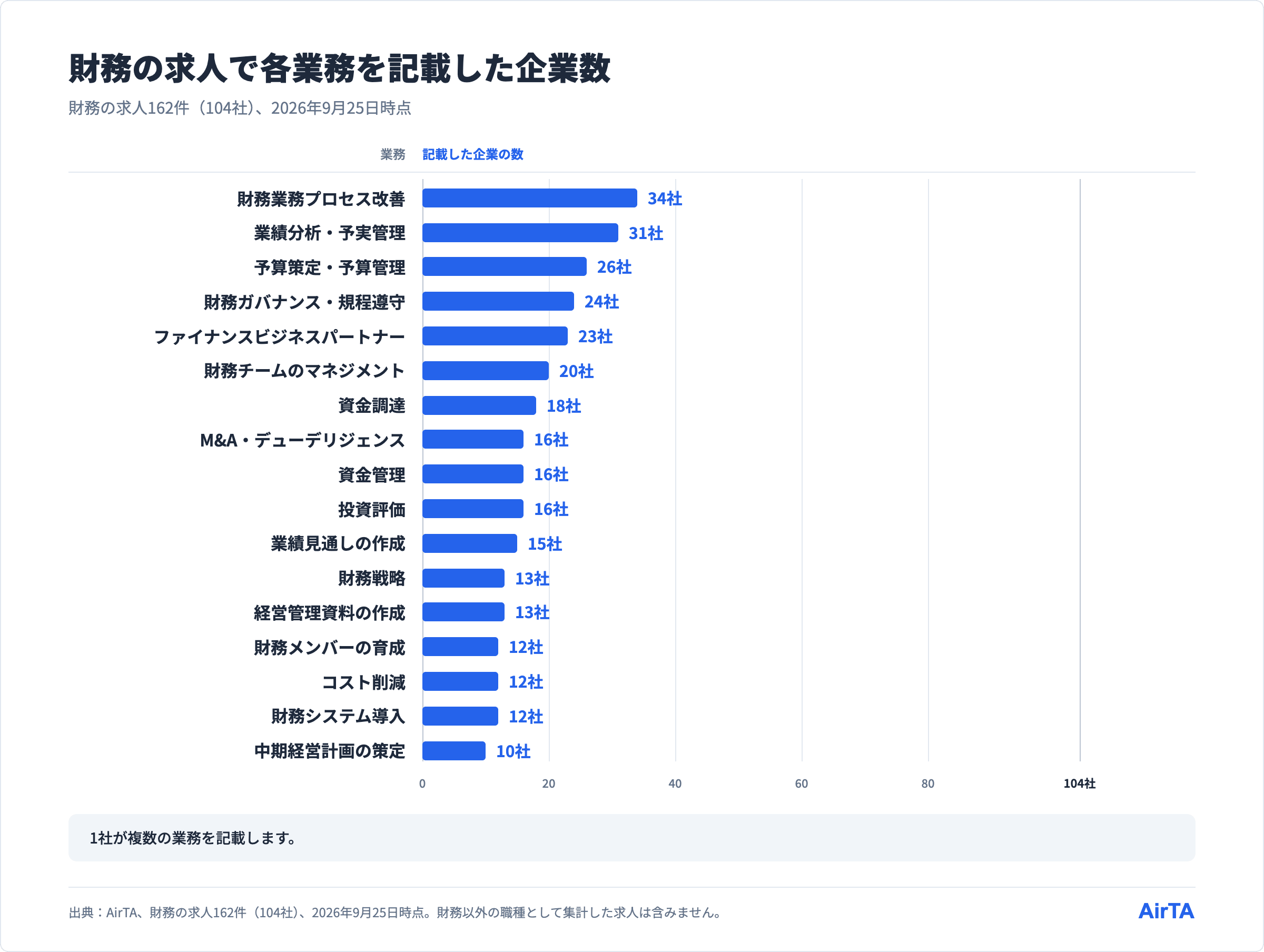 財務の求人を出している104社で、17の業務それぞれを記載した企業の数