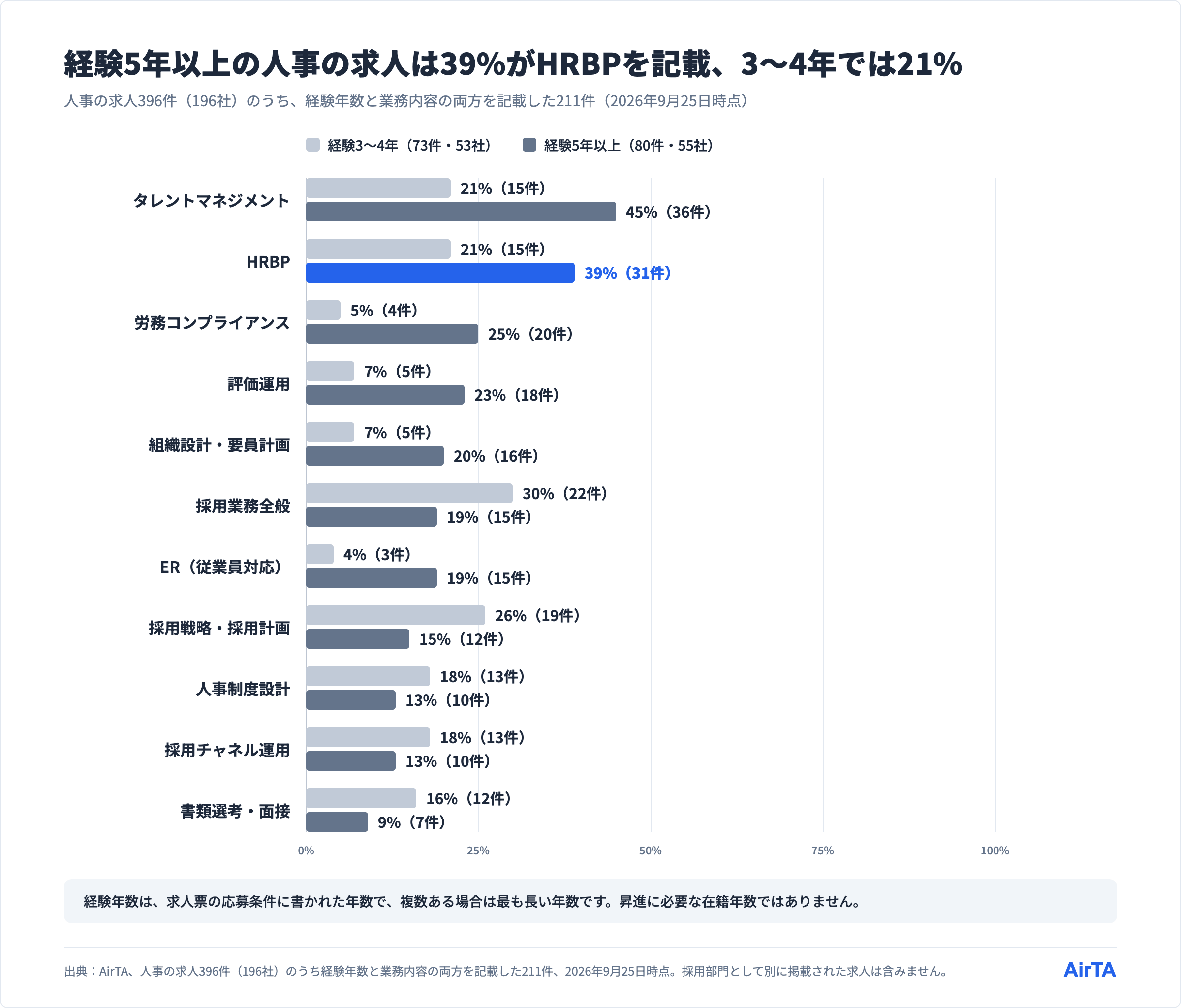 人事の求人が記載する業務の割合（経験3〜4年と5年以上）