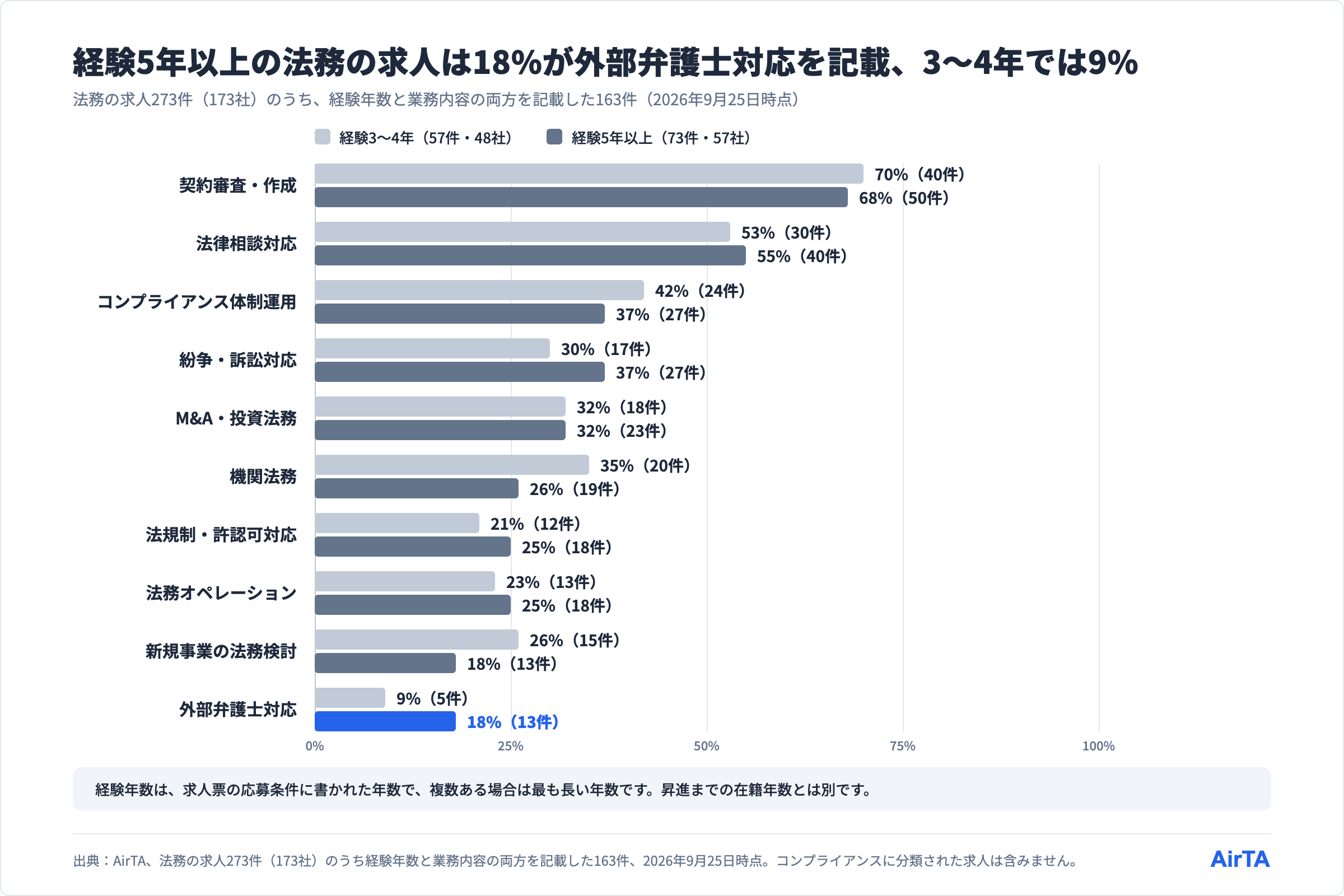 法務の求人が記載する業務の割合（経験3〜4年と5年以上）