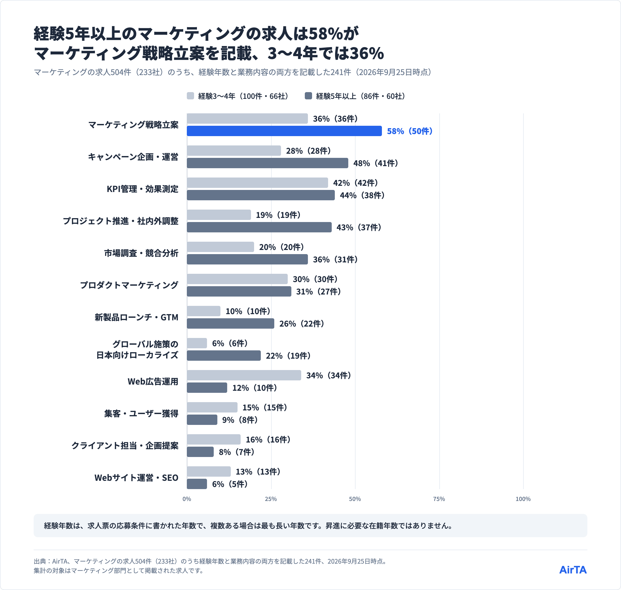 マーケティングの求人が記載する業務の割合（経験3〜4年と5年以上）