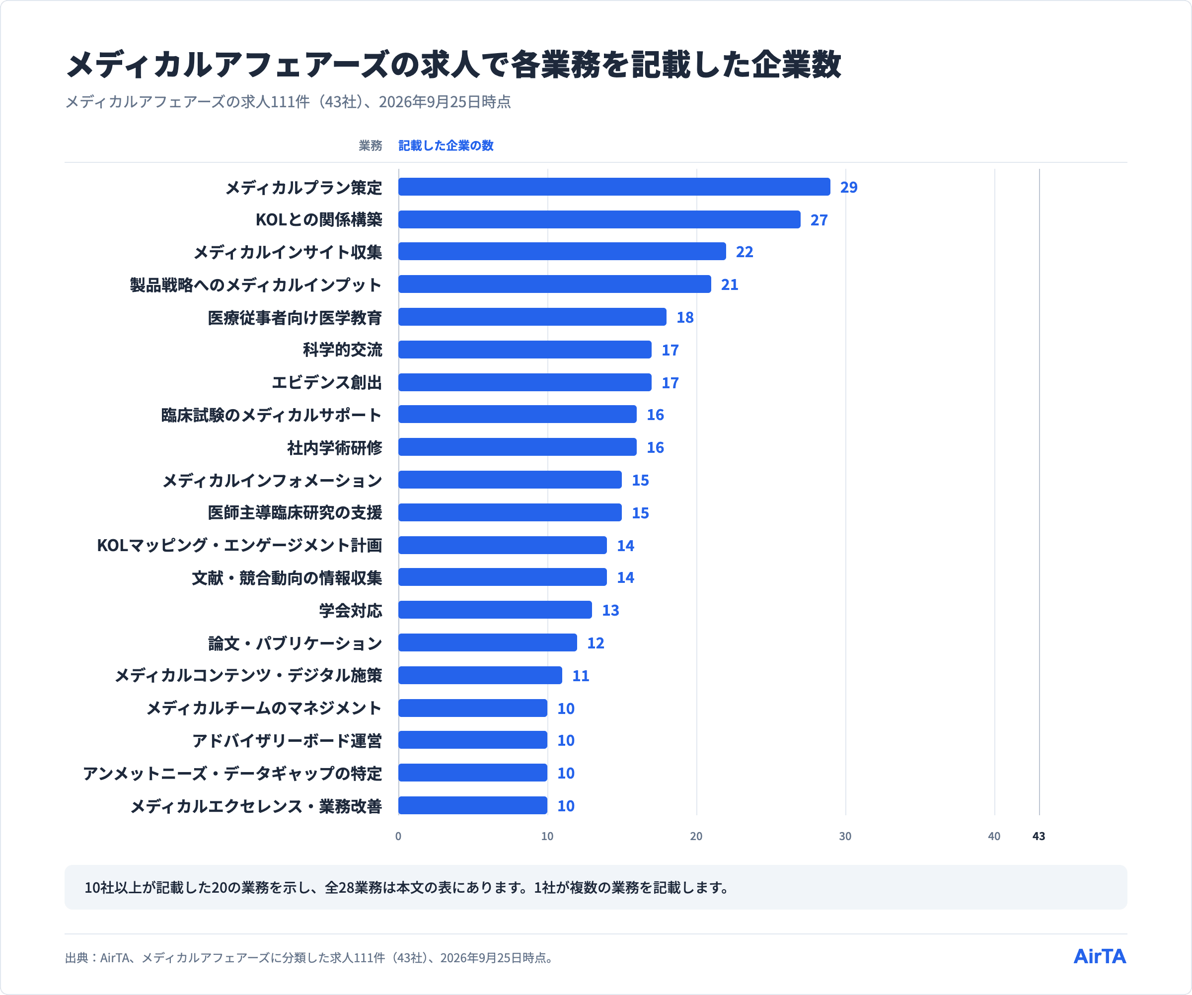メディカルアフェアーズの求人で各業務を記載した企業数（43社中）