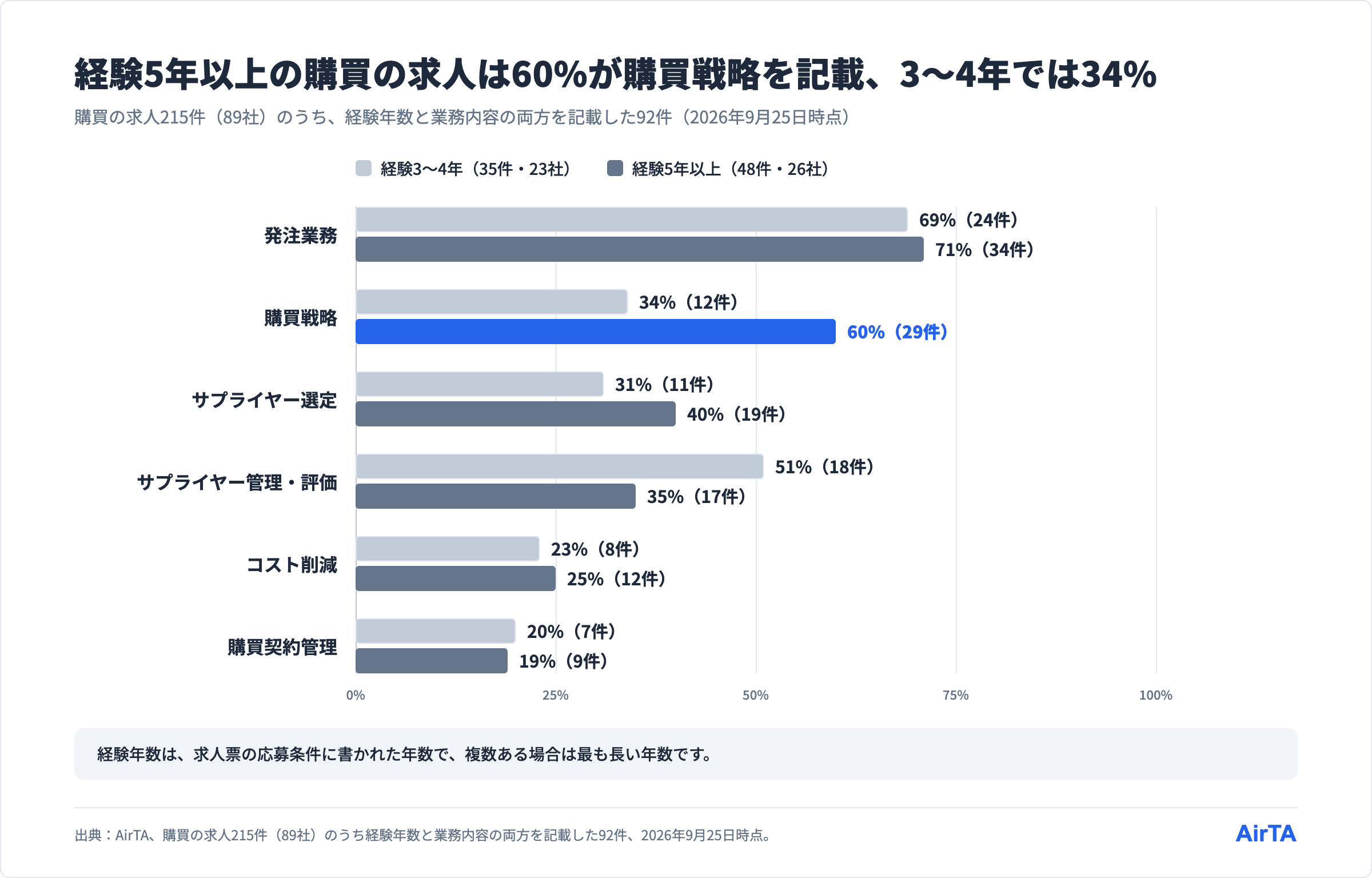 購買の求人が記載する業務の割合（経験3〜4年と5年以上）