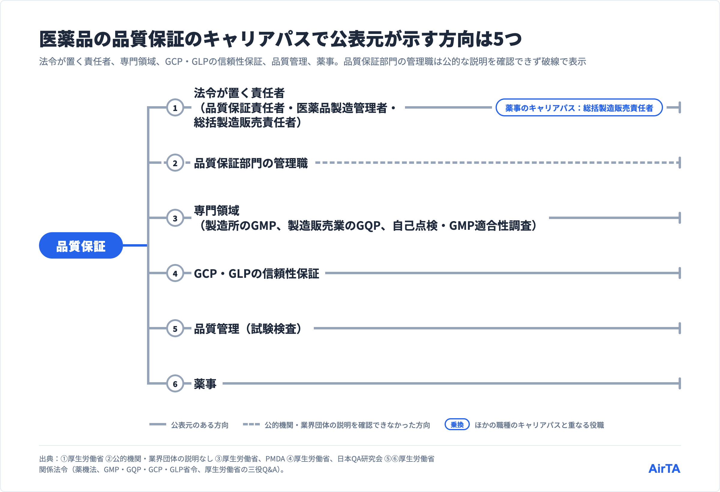 医薬品の品質保証のキャリアパスで公表元が示す5つの方向と、公的な説明を確認できなかった品質保証部門の管理職（破線）