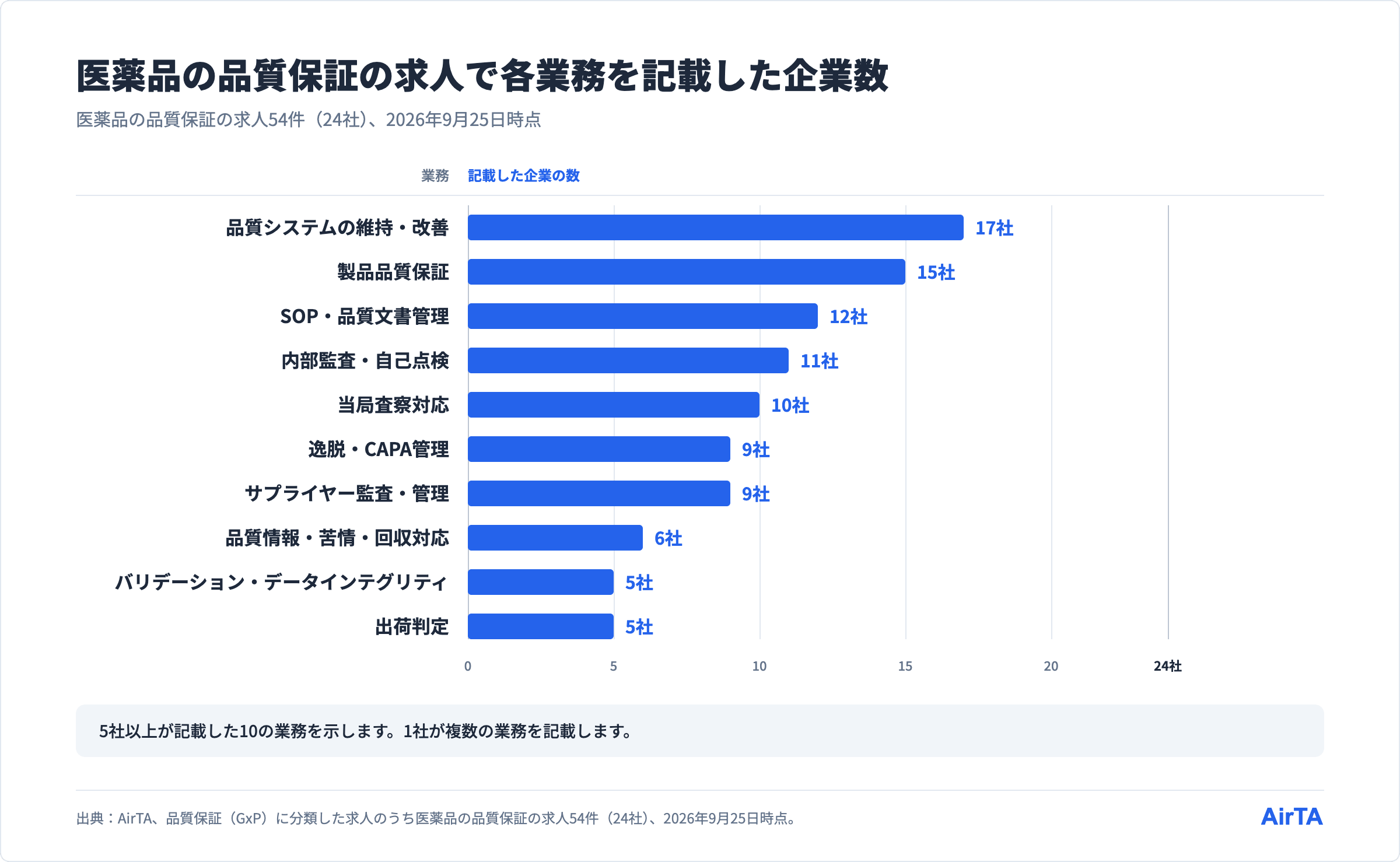 医薬品の品質保証の求人を出している24社で、5社以上が記載した10の業務それぞれを記載した企業の数