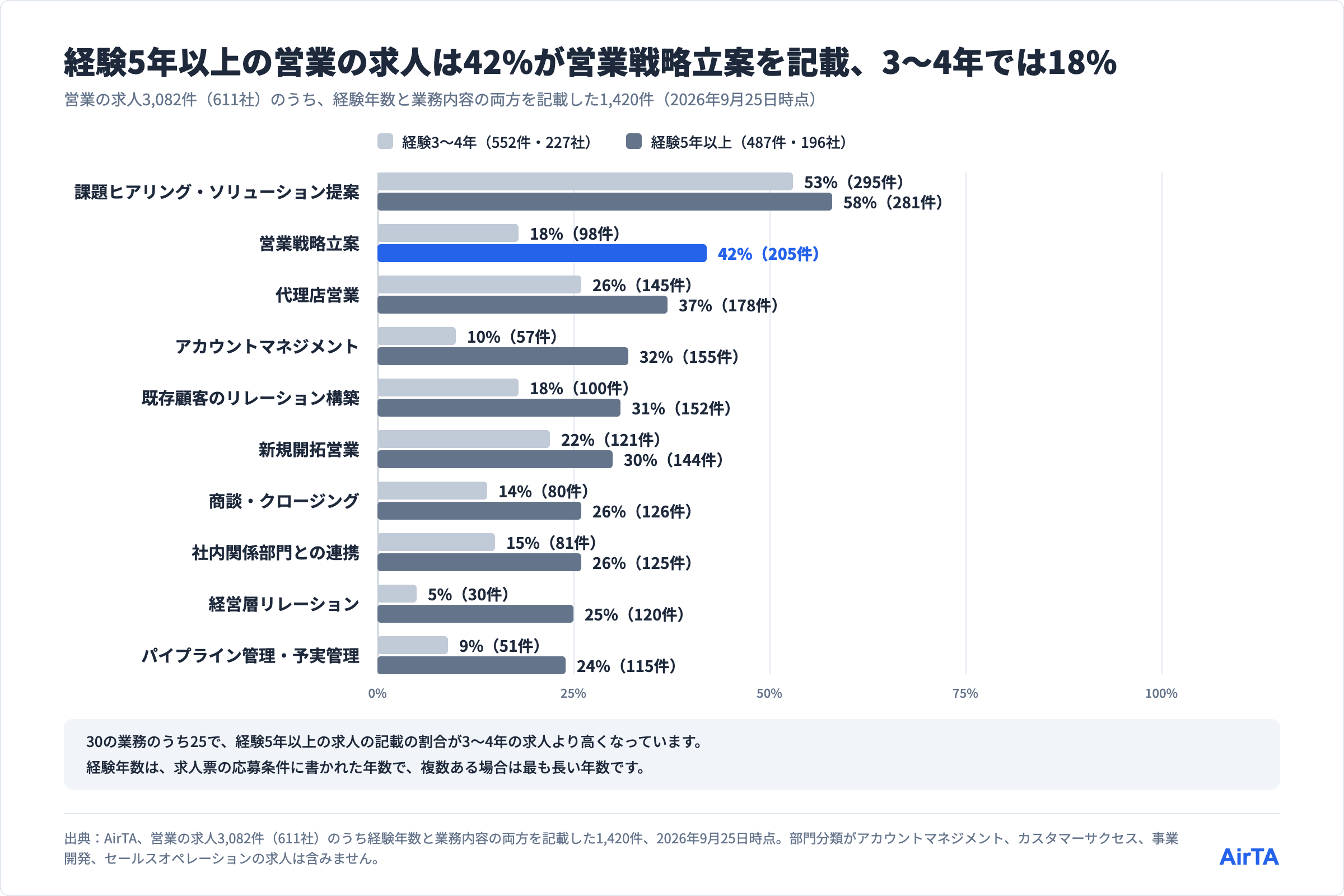 営業の求人が記載する業務の割合（経験3〜4年と5年以上）