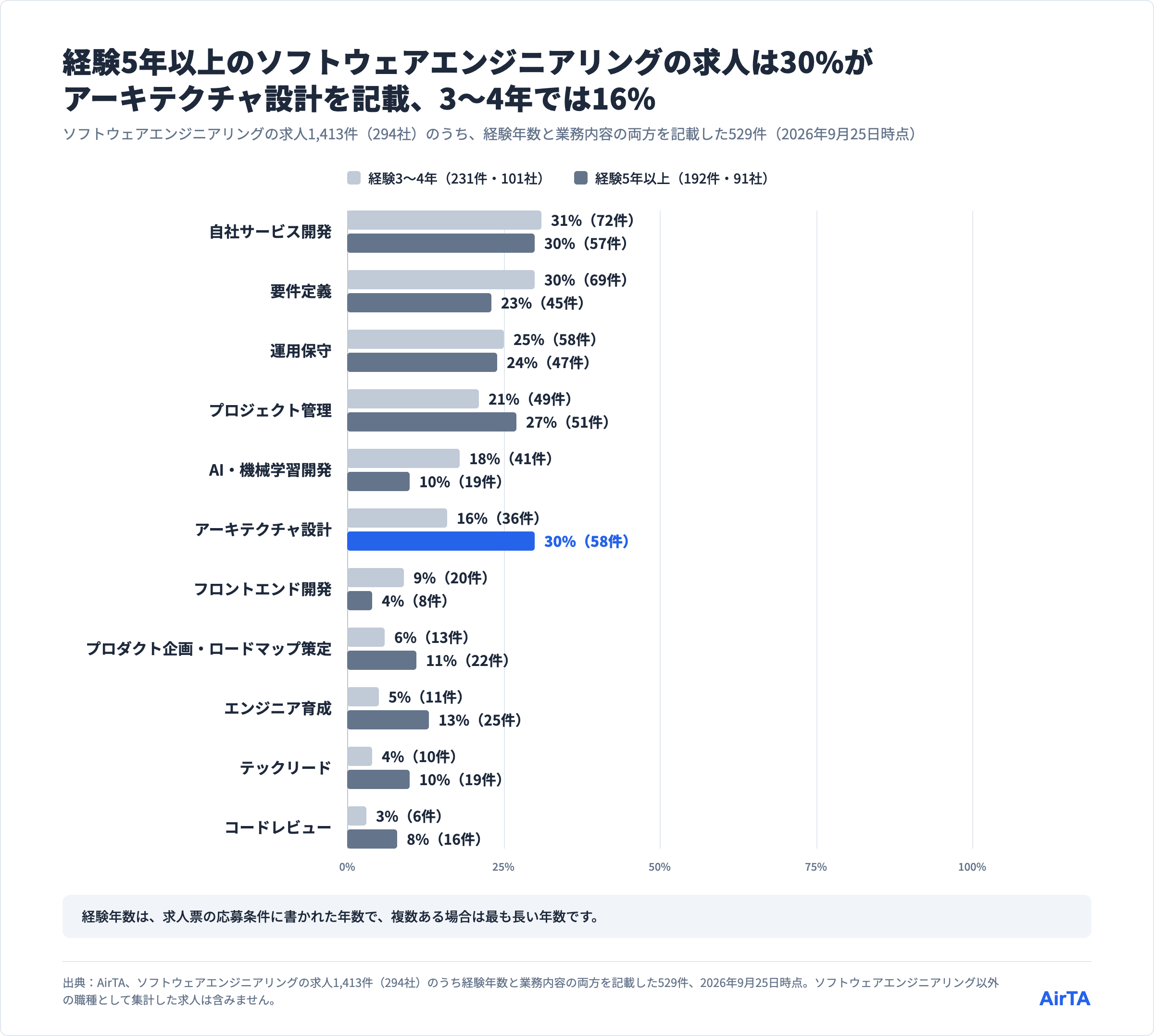 ソフトウェアエンジニアリングの求人が記載する業務の割合（経験3〜4年と5年以上）